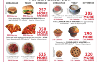 Portion distortion graphic